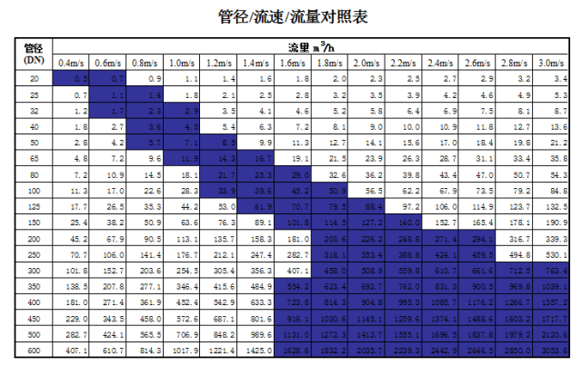 管道直徑、流量、流速、壓力之間的關(guān)系